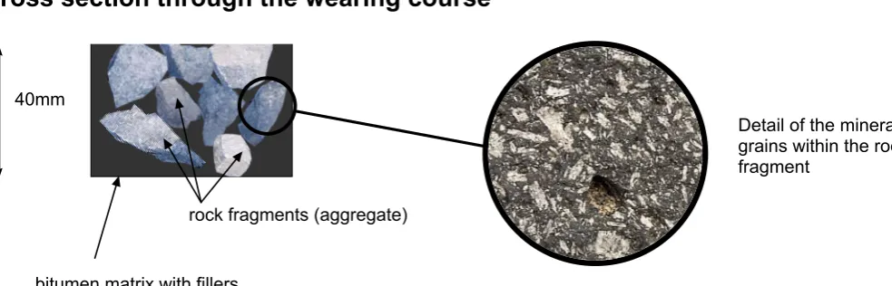 Figure 3 Cross section through the wearing layer of a road with a detail of a rock fragment