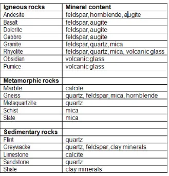 Table 2a: Composition of rocks