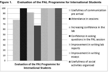 Figure 1.  Evaluation of the PAL Programme for International Students  