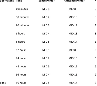 Table S1 Times at which supernatants were collected in single-step selection, barcodes of sequencing primers (see Table 4) that were used to amplify DNA from these supernatants, and number of nested PCR cycles (n) used to attach primers (see Table S3 for s