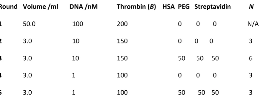 Table S2 SELEX: Concentrations of DNA, magnetic beads and number of additional PCR cycles