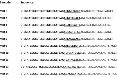 Table S3 Primers for nested PCR; 454 sequencing primers in bold type with MID sequences (barcodes) underlined