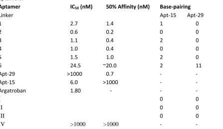 Table 1 IC50 values, affinities and base pairing between scaffold and linker in bivalent aptamers