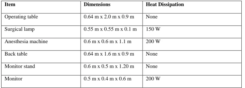 Table 1: Dimensional and Heat Dissipation of Major Items in Operating Room 