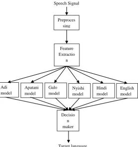 Fig. 1: Language Identification System. 