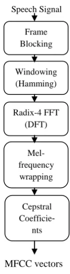 Fig 2: Block diagram of MFCC processor.