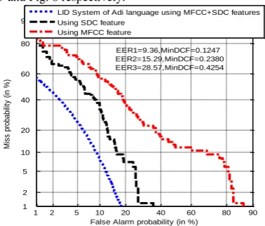 Fig 4: DET curve for the LID system of Apatani language using MFCC, SDC and MFCC+SDC features