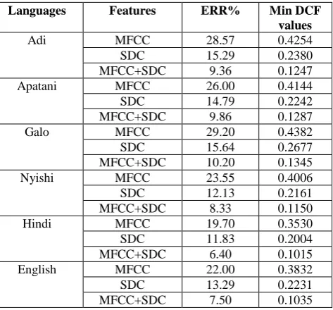 Fig 7: DET curve for the LID system of Hindi language using MFCC, SDC and MFCC+SDC features