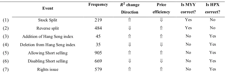 Table 1: Summary of the Events, ��, and Price efficiency 