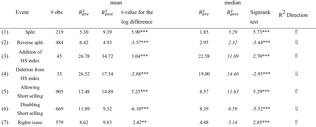 Table 2: �� Comparison 