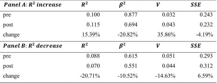 Table 4: Decomposition of  �� before and after the events 