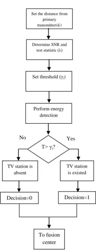 Figure (2) shows the flowchart of the energy detection technique.  