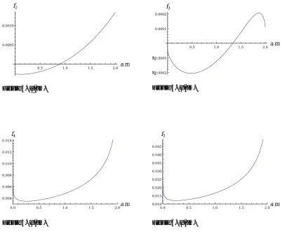 Figure 4. f3(am)