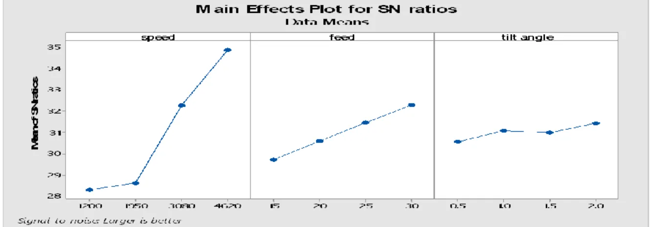 FIG :3.1 main effects for signal to noise ratio 