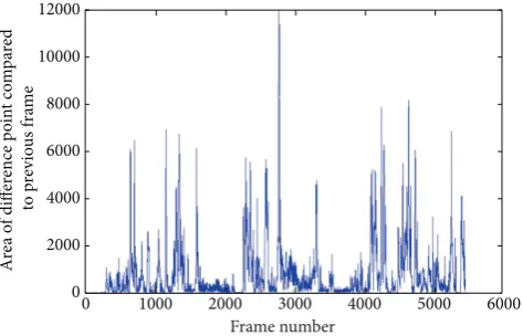 Figure 1: The vertical axis stands for area of difference point com-pared to previous frame by applying Otsu’s thresholding method[26]; the horizontal axis stands for the frame number.
