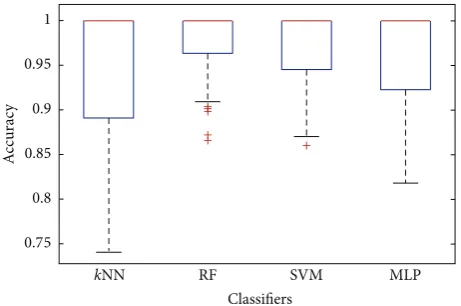 Figure 11: Confusion matrix of RF classification from 10-fold cross-validation experiment.