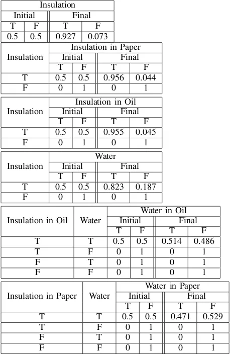 TABLE II: Initial and Final CPTs of BN