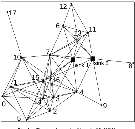 Fig. 8.Evaluations of LPM on a real solar-powered sensor node.