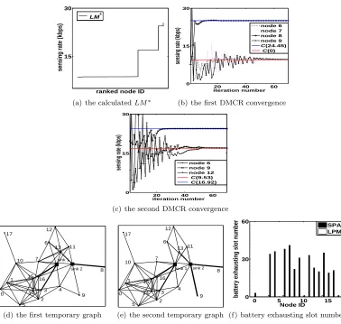 Fig. 10.Simulation results of a 20-node SP-WSN.