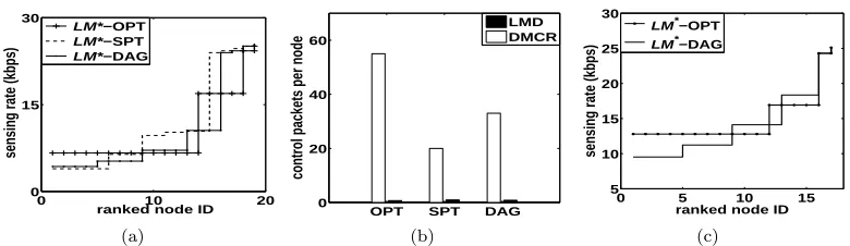 Fig. 11.Simulations of LM rate allocation for original topology, predetermined Shortest Path Tree (SPT)and Directed Acyclic Graph (DAG)