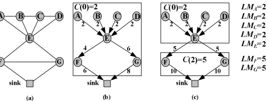 Fig. 2.capacity is 50 unit, and the maximum feasible energy consumption of all sensor nodes are 20 units