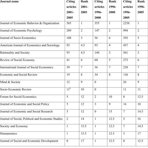 Table 3: Rankings of Behavioral Economics and Socio-Economics Journals a  