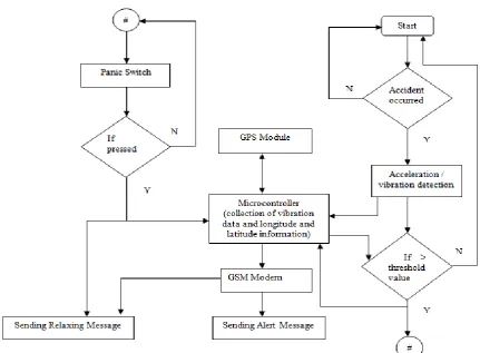 Fig 3:  Flow Diagram 