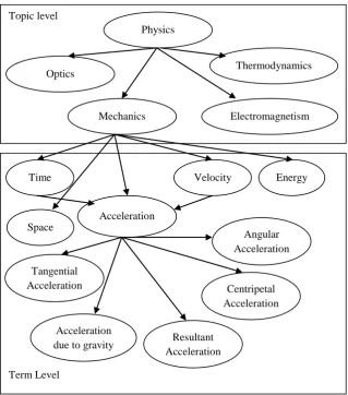 Fig 2: General Architecture of automatic topic identification system 