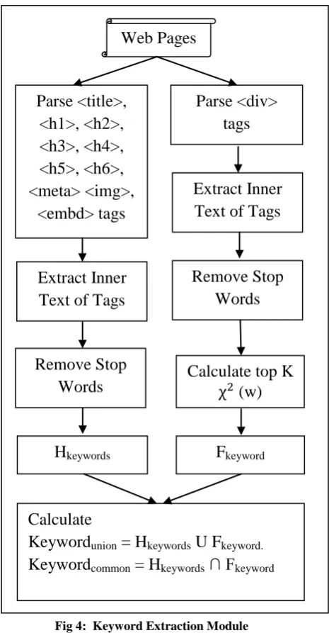 Fig 4:  Keyword Extraction Module  