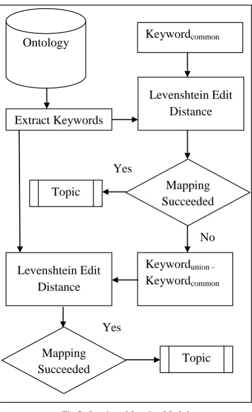 Fig 5: Ontology Mapping Module 