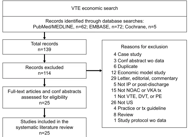 Figure 1 Clinical search results.