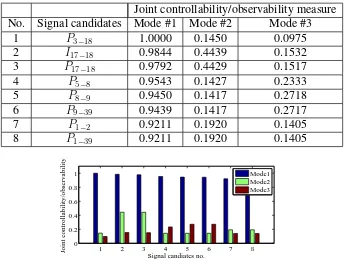 Table 5 Joint controllability/observability measure associated with Mode #1,#2,#3, of the New England system