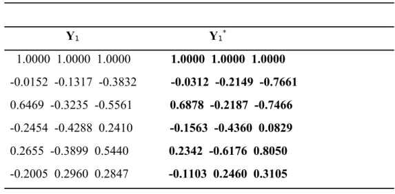 Table 2.  The closed-loop eigenvalues and eigenvectors