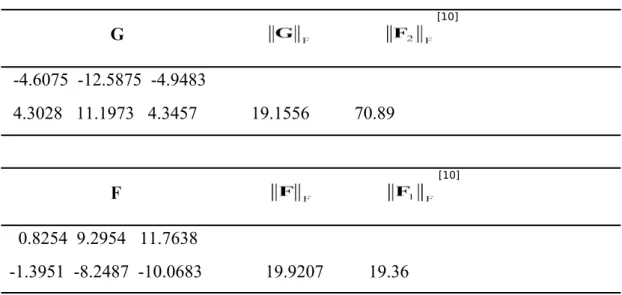 Table 4.  Feedback matrices G, and F and its norm
