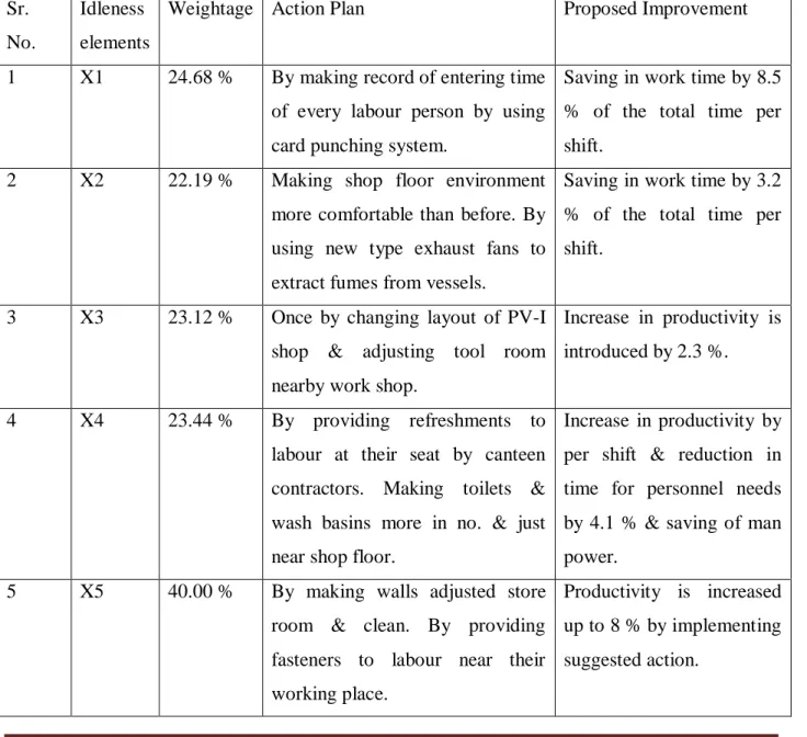 Table for improvement  Sr. 