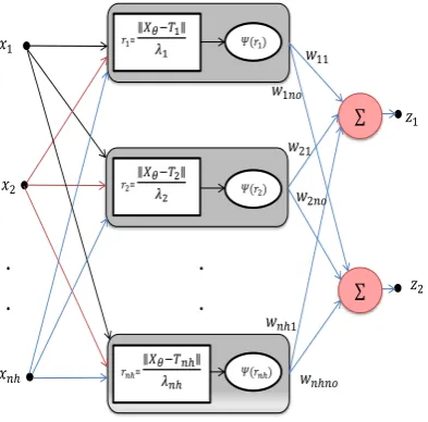 Fig 1: Quantum radial wavelet neural network structure. 