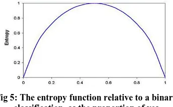 Fig 5: The entropy function relative to a binary classification, as the proportion of yes 