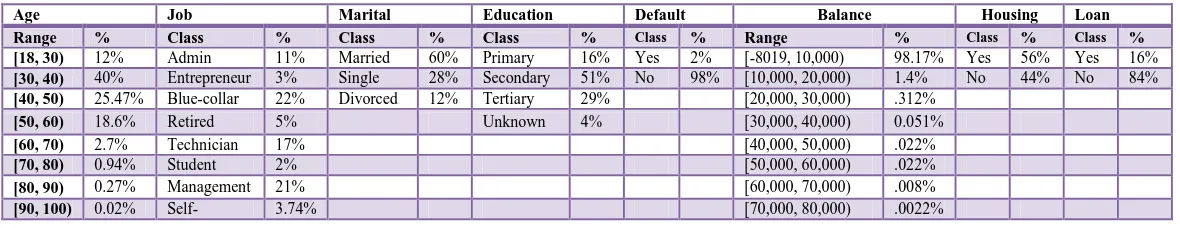 TABLE 3 PART (1) BANK DIRECT MARKETING ATTRIBUTES’ VALUES PERCENTAGES 