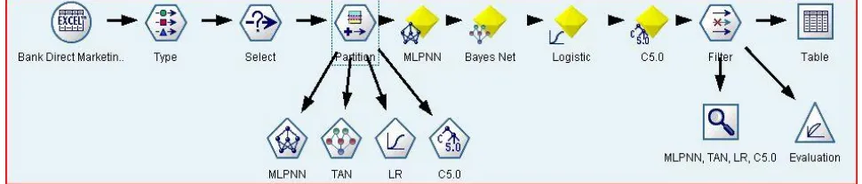 Figure 6 shows the component nodes of the proposed stream. The stream is implemented in SPSS Clementine data mining workbench using Intel ® core ™ 2 Duos, CPU with 1.83 