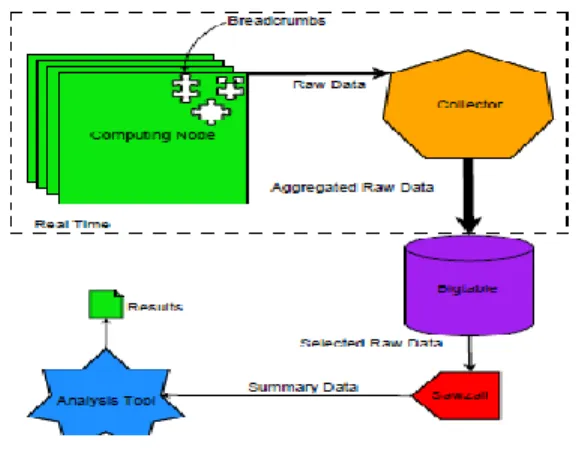 Figure 1: Collection, storage, and analysis  architecture. 