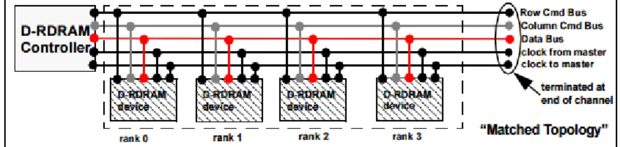Figure 2: topology of a generic direct RDRAM memory system  