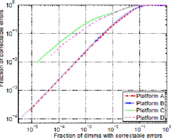 Figure 2 The distribution of correctable errors over DIMMsThe graph plots the fraction Y of all errors  in aplatform that is made up by the fraction X of DIMMs with the largest number of errors