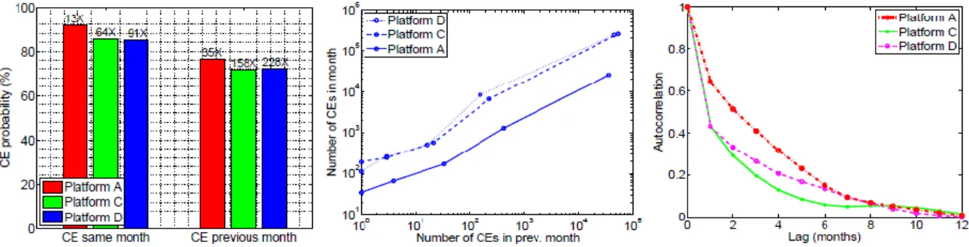 Figure  3:  Correlations  between  correctable  errors  in  the  same  DIMM:  The  left  graph  shows  the  probability of seeinga CE in a given month, depending on whether there were other CEs observed in  the same month and the previous month  