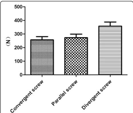 Table 1 Average stiffness on axial load test of parallel group,convergent group, and divergent group