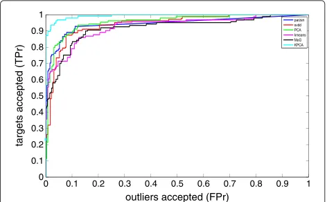 Figure 7 Receiver operating characteristics curves of differentone-class classifiers. These curves were used as the base classifierfor the ensemble on the biopsy image data.