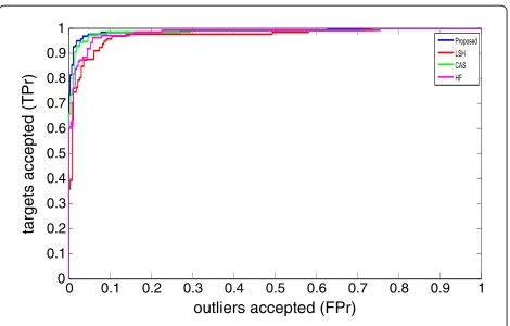 Table 6 AUC of different one-class classifiers used as thebase classifier for the ensemble on the biopsy image data