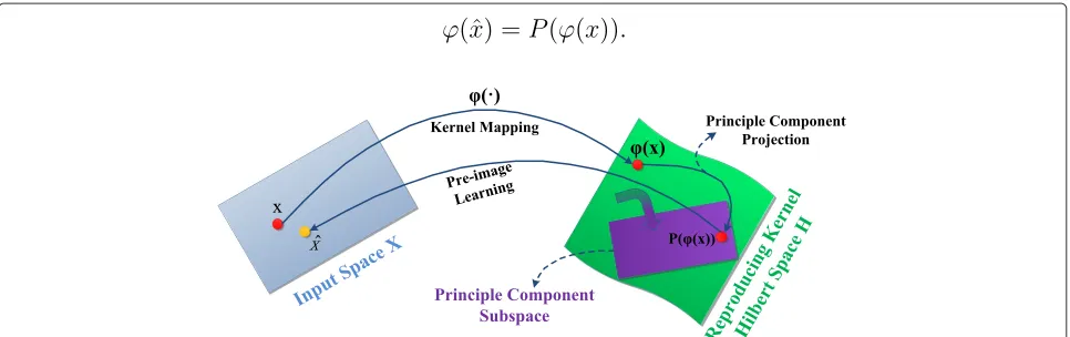 Figure 1 Illustration of KPCA preimage learning. The sample x in the original space is first mapped into the kernel space by kernel mapping ϕ(·),then PCA is used to project ϕ(x) into P(ϕ(x)), which is a point in a PCA subspace