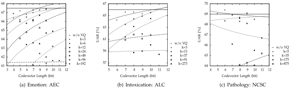 Fig. 3. Performance for distributed short-term (emotion, AEC) and medium-term (intoxication, ALC; pathology,NCSC) paralinguistic tasks