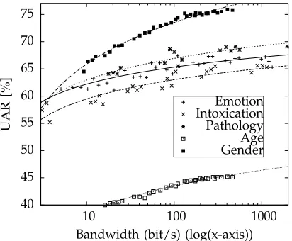 Fig. 6. Relationship between recognition performance(UAR) and bandwidth requirements for the varioustasks with manifold permutations of codevector lengthand subvector dimensionality.