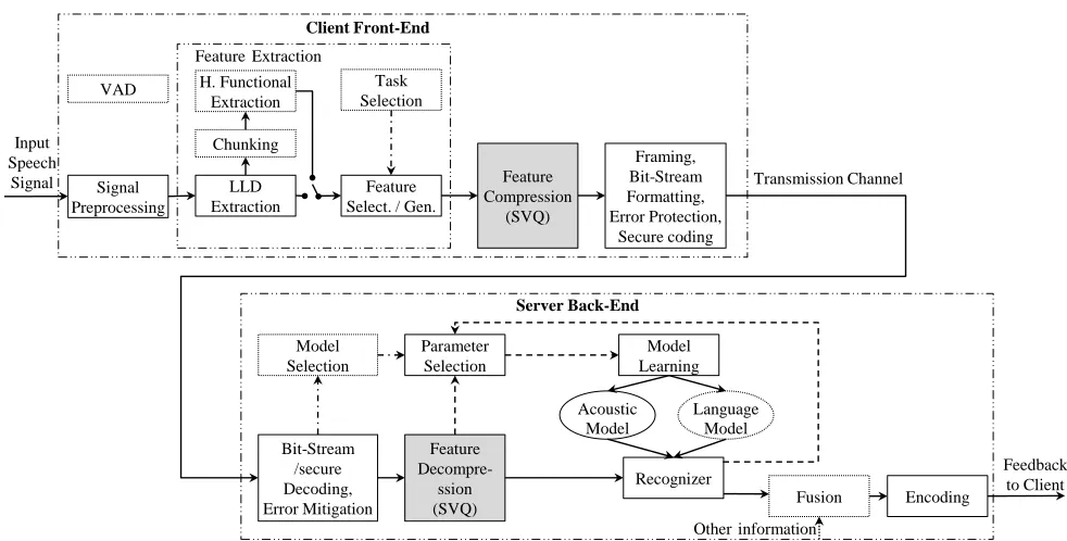 Fig. 1.Proposed framework for distributed paralinguistic recognition system. Dotted boxes indicate optionalcomponents
